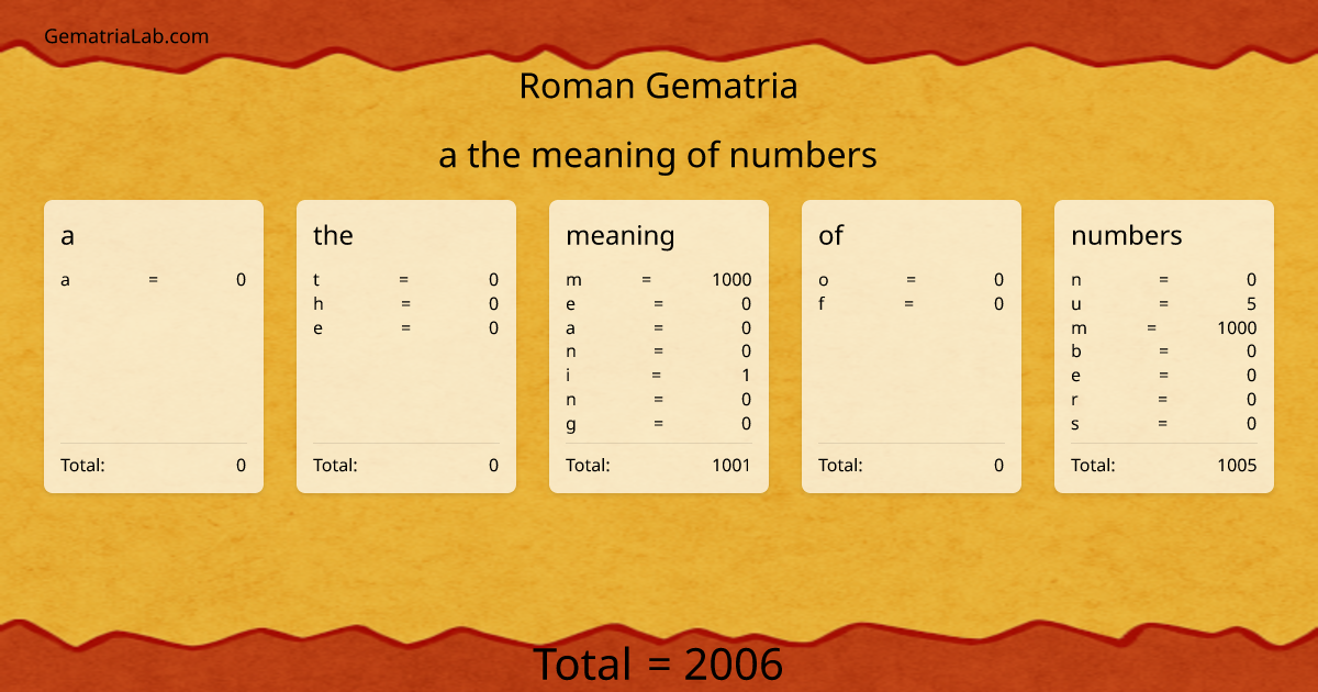 a the meaning of numbers in roman Gematria